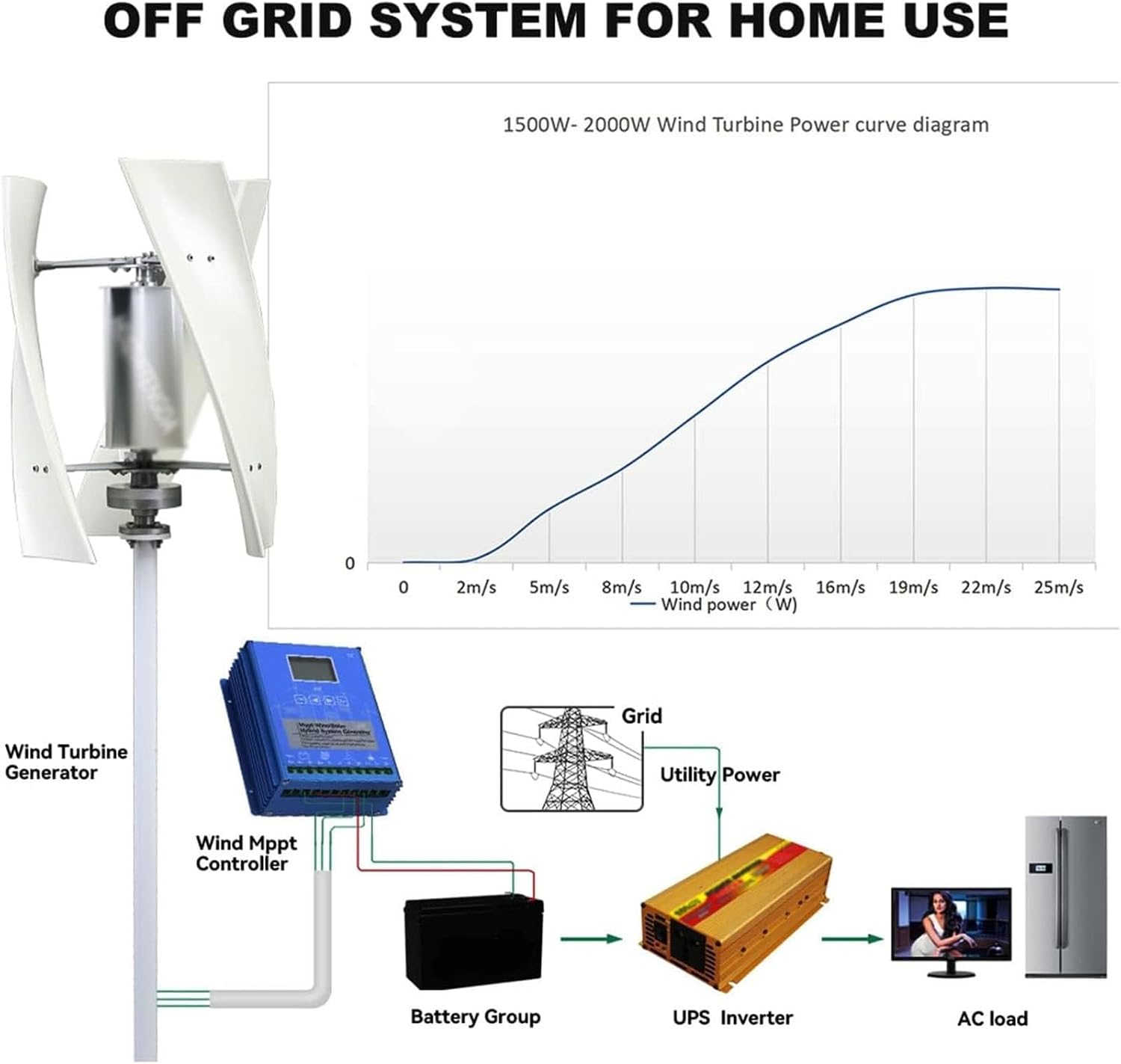 3000W Wind Turbine Generator - 12V, 24V, 48V, 220V Permanent Magnet Vertical Wind Generator Kit for Hybrid Wind Solar Systems
