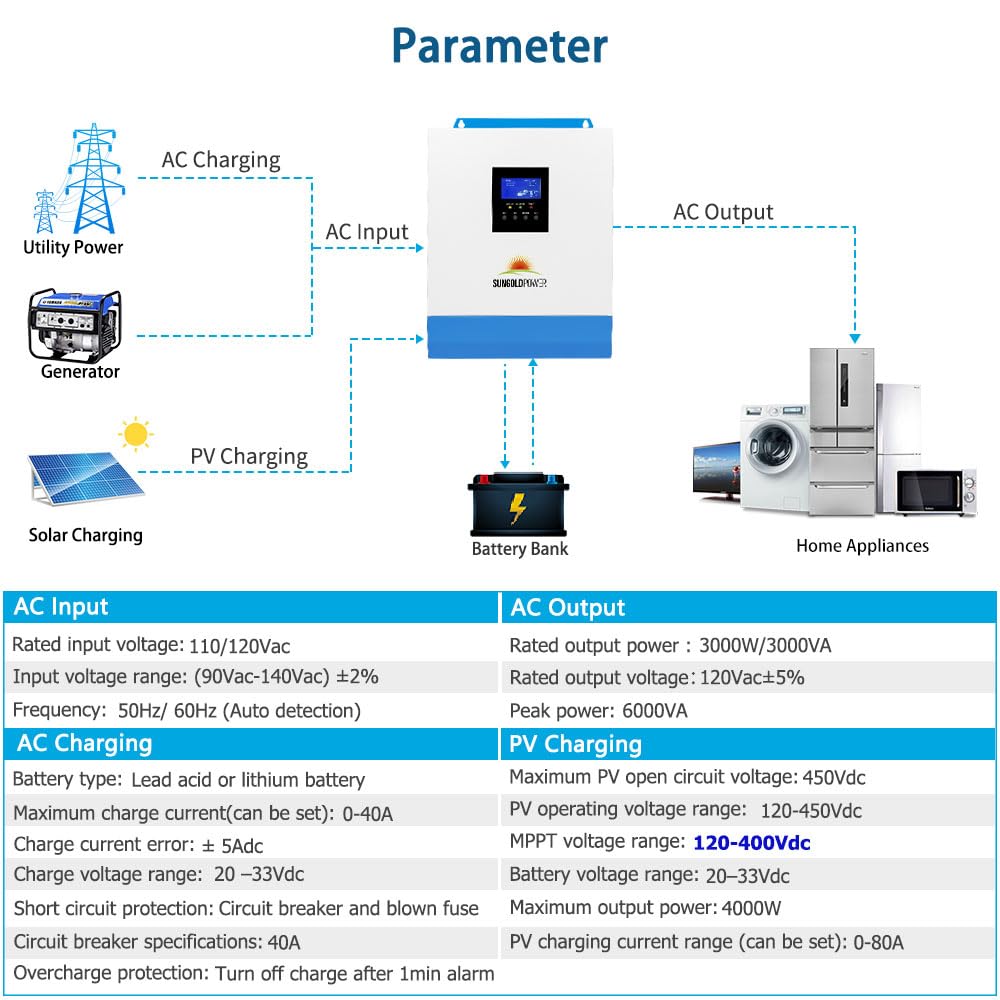 3000W DC 24V Pure Sine Wave Solar Inverter with 80A MPPT Solar Charger(MPPT voltage range 120V-400Vdc),40A AC Battery Charger,AC Output 120V Off grid Solar Inverter Manufactured by SunGoldPowerCo.,Ltd