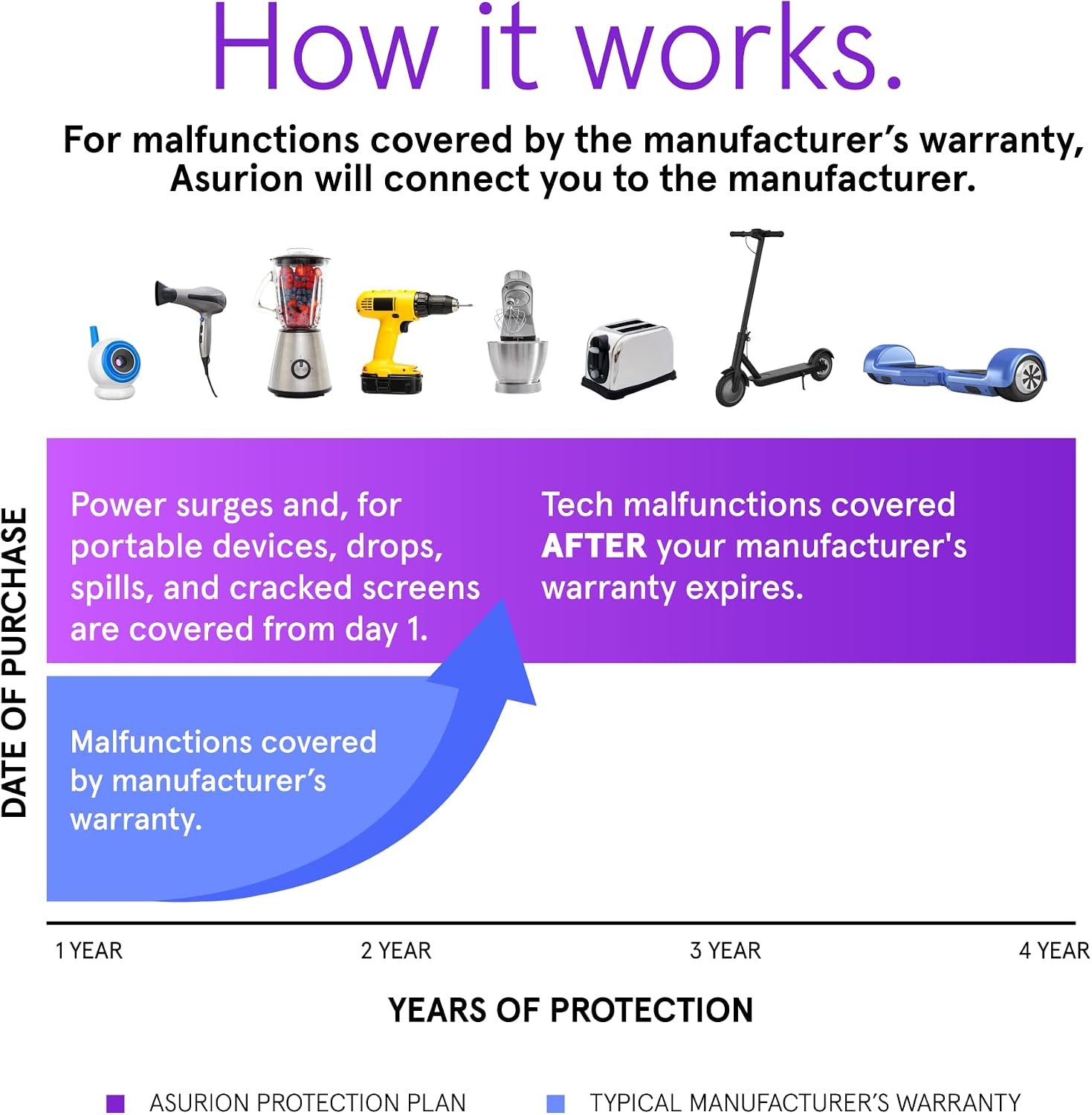 ASURION 4 Year Tablet Accident Protection Plan ($600 - $699.99)