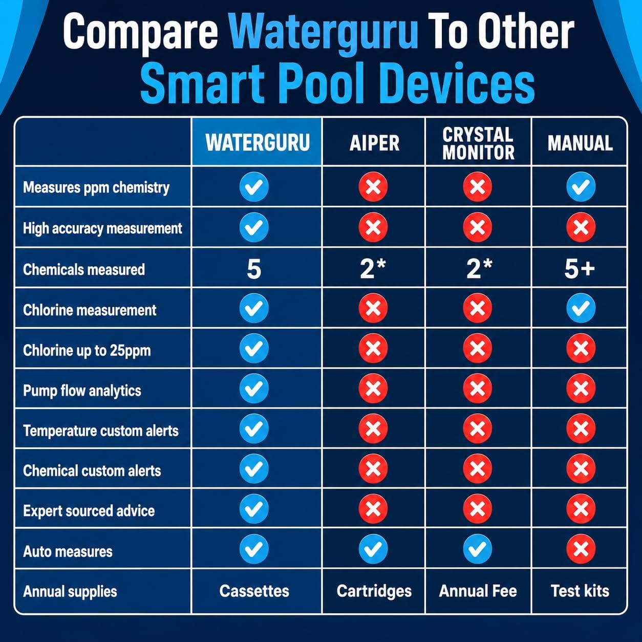 WaterGuru Sense S2 Smart Pool Monitor – Digital Pool & Spa Water Tester for Chlorine, pH, CYA & Alkalinity – Wi-Fi Enabled – Includes C5 Cassette, Float Ring & Batteries