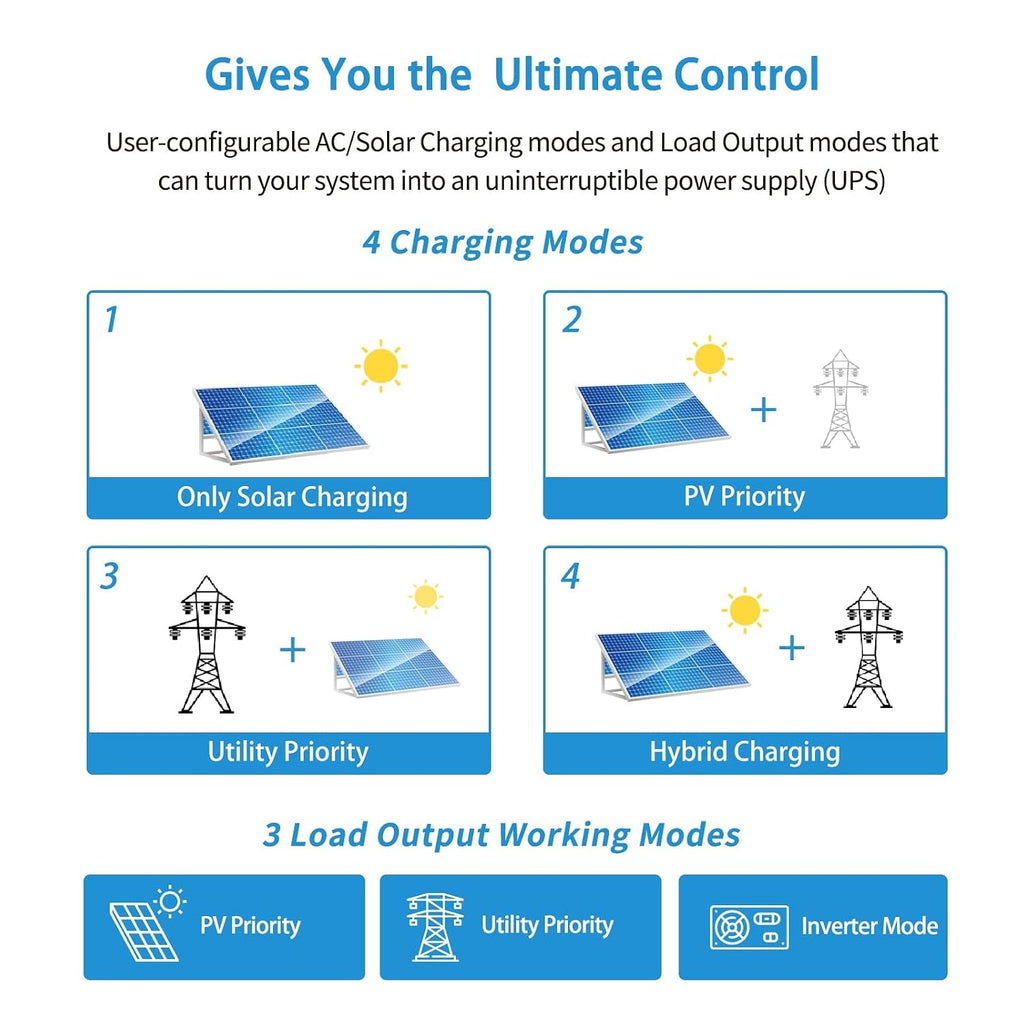 3000W DC 24V Pure Sine Wave Solar Inverter with 80A MPPT Solar Charger(MPPT voltage range 120V-400Vdc),40A AC Battery Charger,AC Output 120V Off grid Solar Inverter Manufactured by SunGoldPowerCo.,Ltd