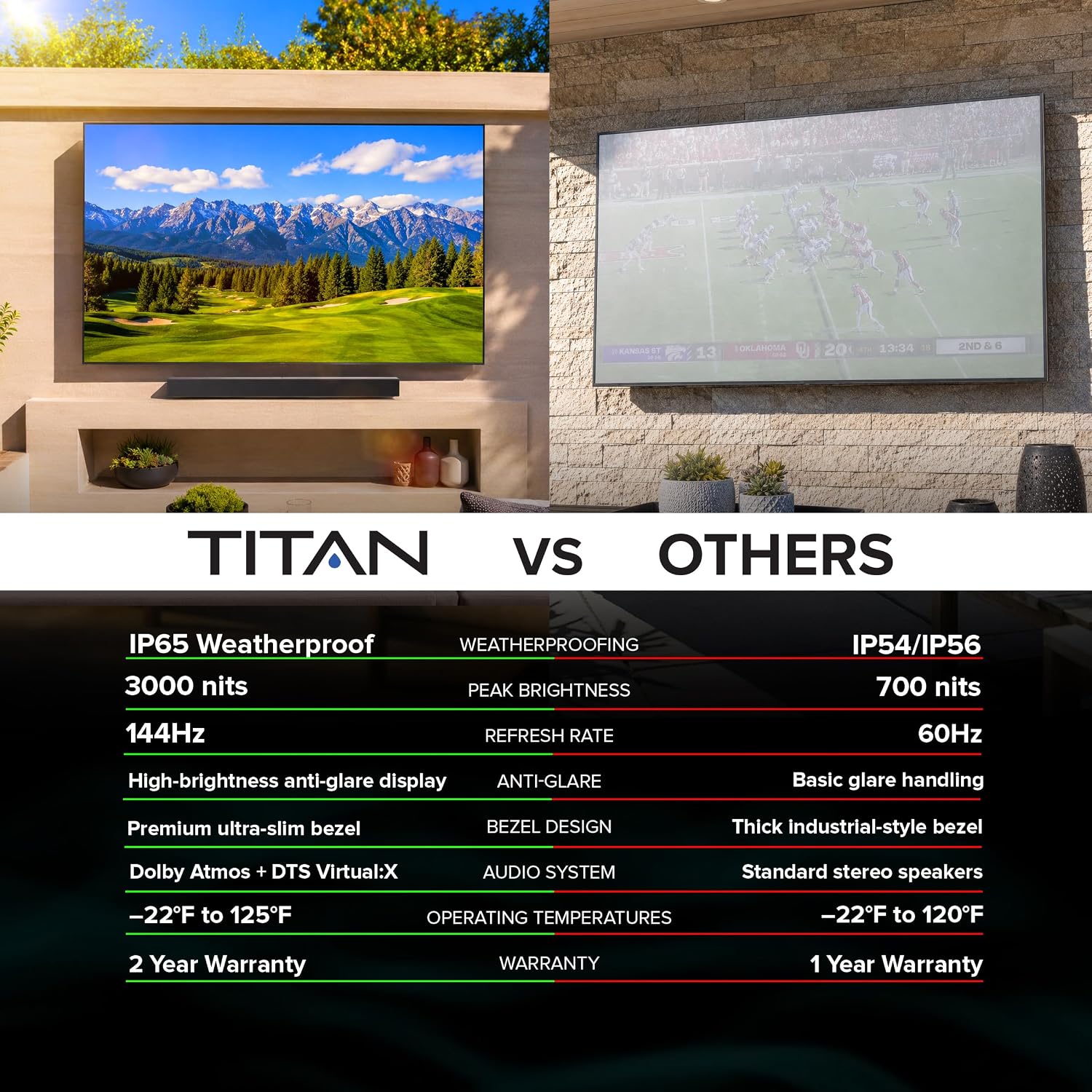 Titan G200 Mini-QLED 65 Inch Outdoor TV, Partial Sun, IP65 Smart Weatherproof TV, 4K HDR, 144 Hz, Google AI OS, 3000Nits, Wi-Fi 5, Dolby Vision&Atmos, Bang&Olufsen, Outdoor TV Cover, SlimBezel, 2YrWty